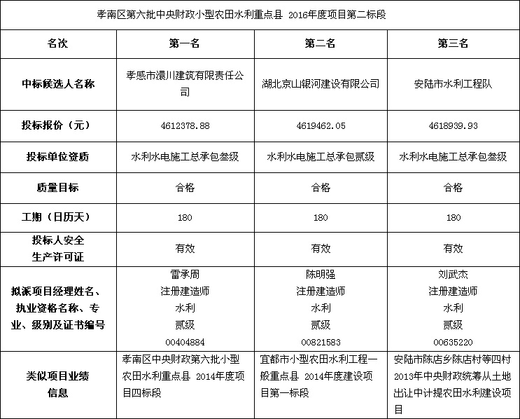 孝南區(qū)第六批中央財政小型農(nóng)田水利重點縣2016年度項目第二標段